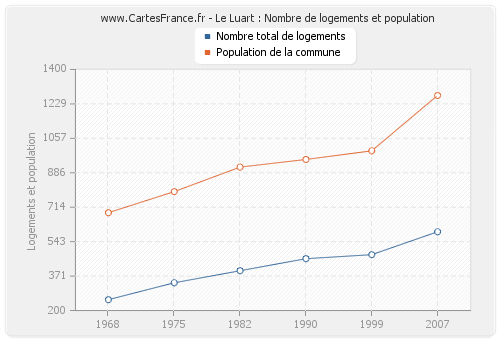 Le Luart : Nombre de logements et population